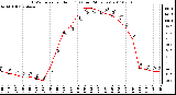 Milwaukee Weather THSW Index per Hour (F) (Last 24 Hours)