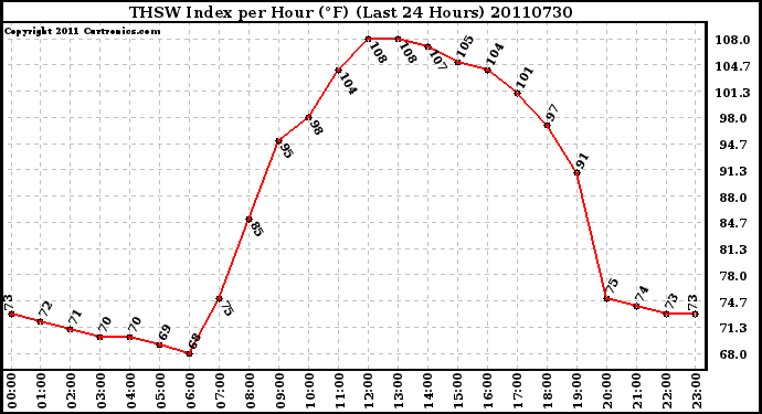 Milwaukee Weather THSW Index per Hour (F) (Last 24 Hours)