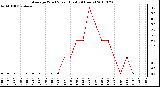 Milwaukee Weather Average Wind Speed (Last 24 Hours)