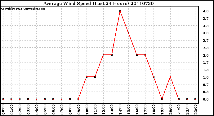 Milwaukee Weather Average Wind Speed (Last 24 Hours)