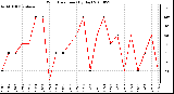 Milwaukee Weather Wind Direction (By Day)