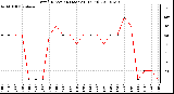 Milwaukee Weather Wind Direction (Last 24 Hours)