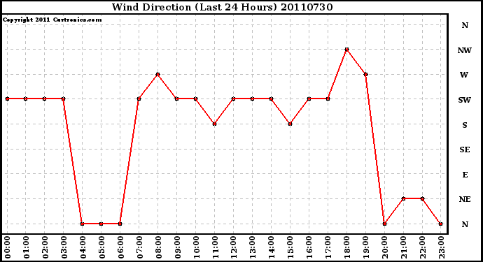 Milwaukee Weather Wind Direction (Last 24 Hours)