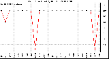 Milwaukee Weather Wind Direction (By Month)