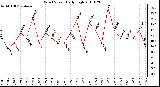 Milwaukee Weather Wind Speed Daily High