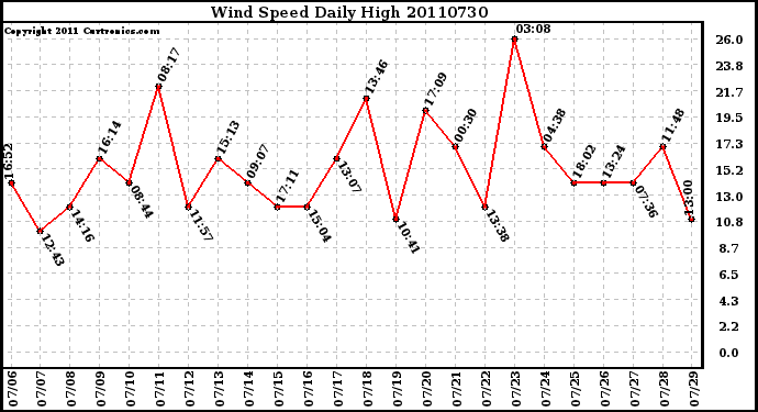 Milwaukee Weather Wind Speed Daily High