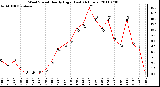 Milwaukee Weather Wind Speed Hourly High (Last 24 Hours)