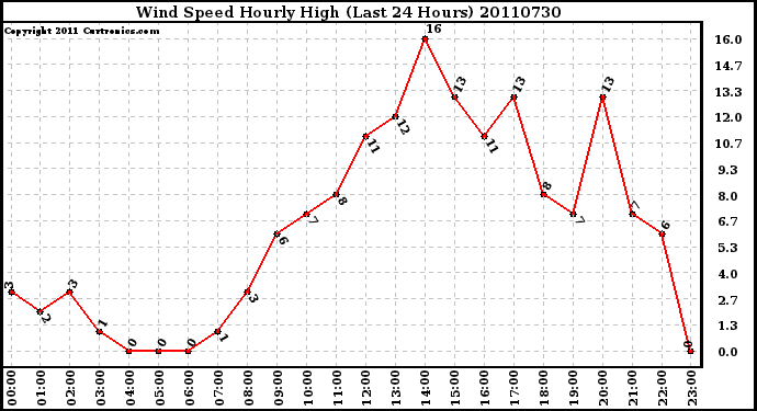 Milwaukee Weather Wind Speed Hourly High (Last 24 Hours)