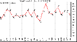 Milwaukee Weather Wind Speed Monthly High