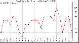 Milwaukee Weather Wind Daily High Direction (By Day)