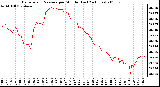 Milwaukee Weather Barometric Pressure per Minute (Last 24 Hours)