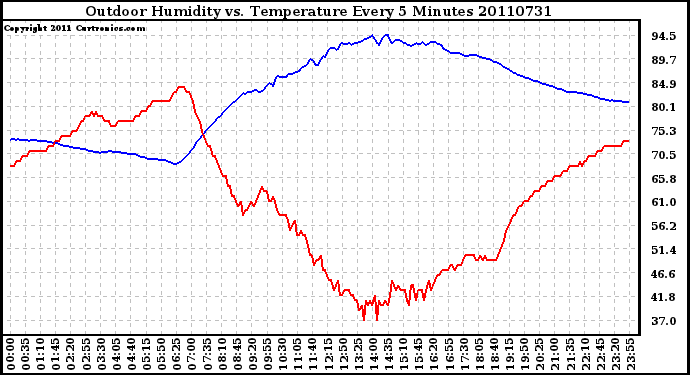 Milwaukee Weather Outdoor Humidity vs. Temperature Every 5 Minutes