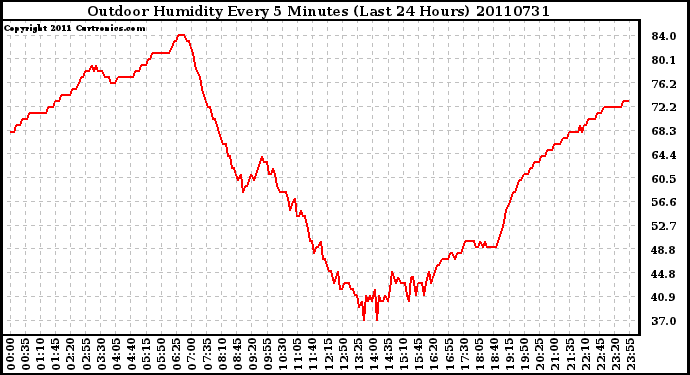 Milwaukee Weather Outdoor Humidity Every 5 Minutes (Last 24 Hours)