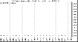 Milwaukee Weather 15 Minute Average Rain Last 6 Hours (Inches)