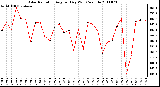 Milwaukee Weather Solar Radiation Avg per Day W/m2/minute