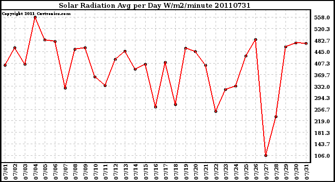 Milwaukee Weather Solar Radiation Avg per Day W/m2/minute