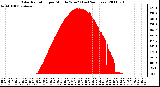 Milwaukee Weather Solar Radiation per Minute W/m2 (Last 24 Hours)