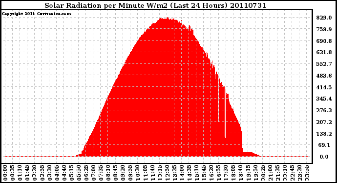 Milwaukee Weather Solar Radiation per Minute W/m2 (Last 24 Hours)