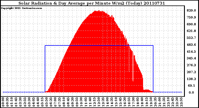 Milwaukee Weather Solar Radiation & Day Average per Minute W/m2 (Today)