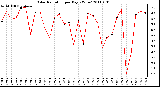 Milwaukee Weather Solar Radiation per Day KW/m2