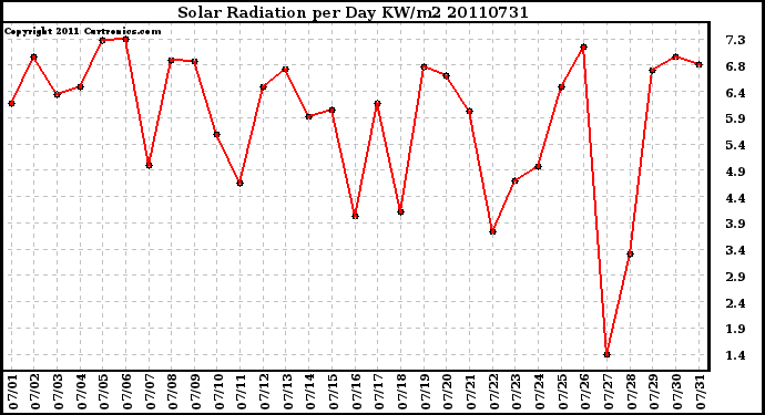 Milwaukee Weather Solar Radiation per Day KW/m2