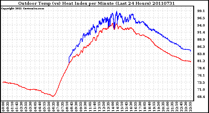 Milwaukee Weather Outdoor Temp (vs) Heat Index per Minute (Last 24 Hours)