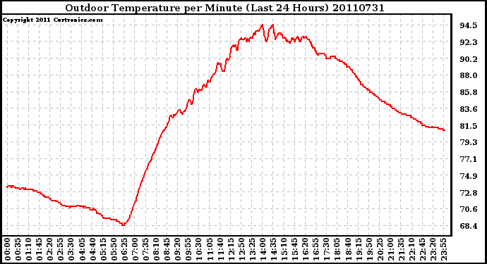 Milwaukee Weather Outdoor Temperature per Minute (Last 24 Hours)