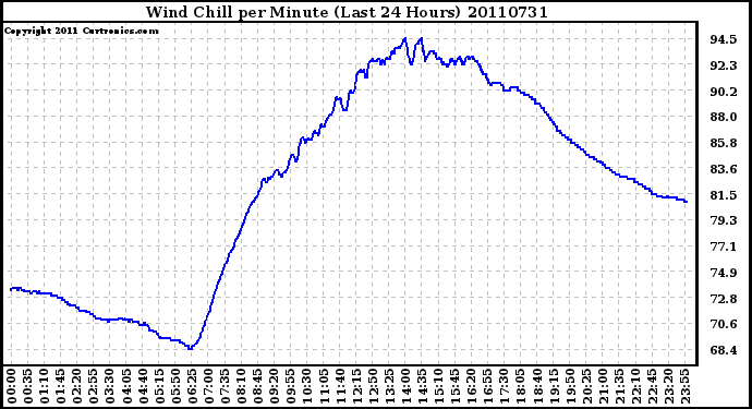 Milwaukee Weather Wind Chill per Minute (Last 24 Hours)