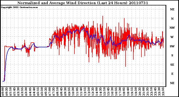 Milwaukee Weather Normalized and Average Wind Direction (Last 24 Hours)