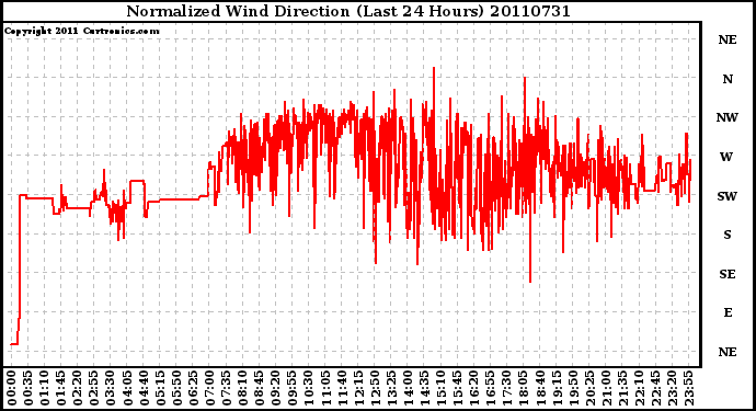 Milwaukee Weather Normalized Wind Direction (Last 24 Hours)