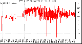 Milwaukee Weather Wind Direction (Last 24 Hours)