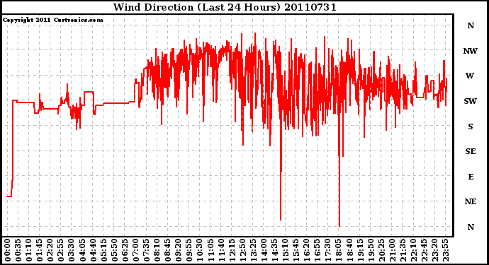 Milwaukee Weather Wind Direction (Last 24 Hours)