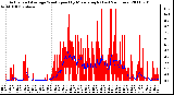 Milwaukee Weather Actual and Average Wind Speed by Minute mph (Last 24 Hours)