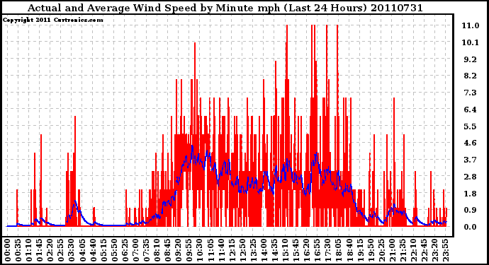 Milwaukee Weather Actual and Average Wind Speed by Minute mph (Last 24 Hours)