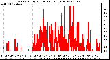 Milwaukee Weather Wind Speed by Minute mph (Last 24 Hours)