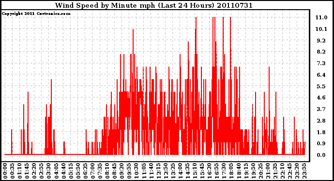 Milwaukee Weather Wind Speed by Minute mph (Last 24 Hours)