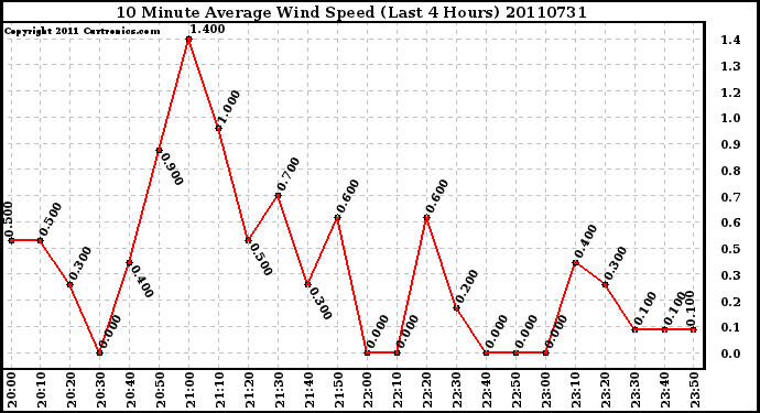 Milwaukee Weather 10 Minute Average Wind Speed (Last 4 Hours)