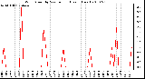 Milwaukee Weather Wind Speed by Minute mph (Last 1 Hour)