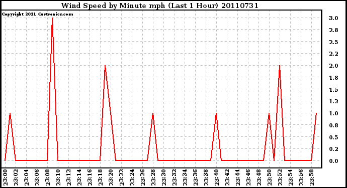 Milwaukee Weather Wind Speed by Minute mph (Last 1 Hour)