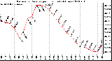 Milwaukee Weather Barometric Pressure per Hour (Last 24 Hours)