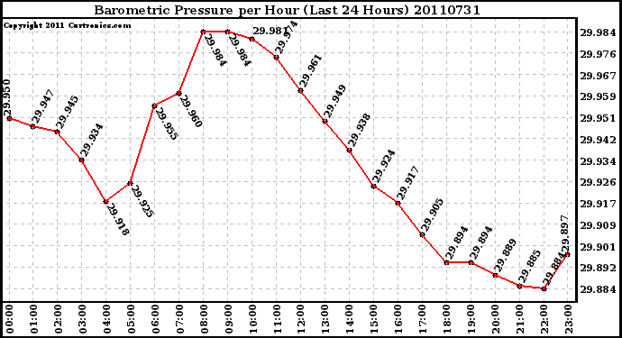 Milwaukee Weather Barometric Pressure per Hour (Last 24 Hours)