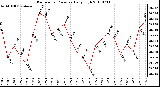 Milwaukee Weather Barometric Pressure Daily High