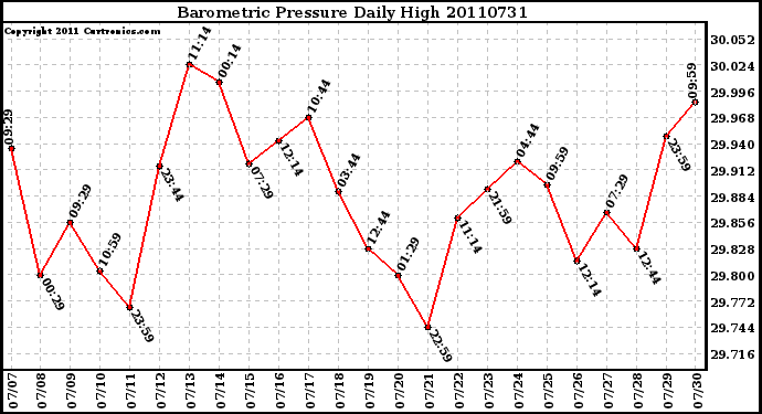 Milwaukee Weather Barometric Pressure Daily High