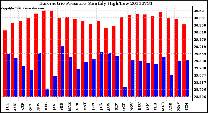 Milwaukee Weather Barometric Pressure Monthly High/Low