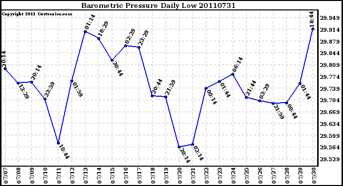 Milwaukee Weather Barometric Pressure Daily Low