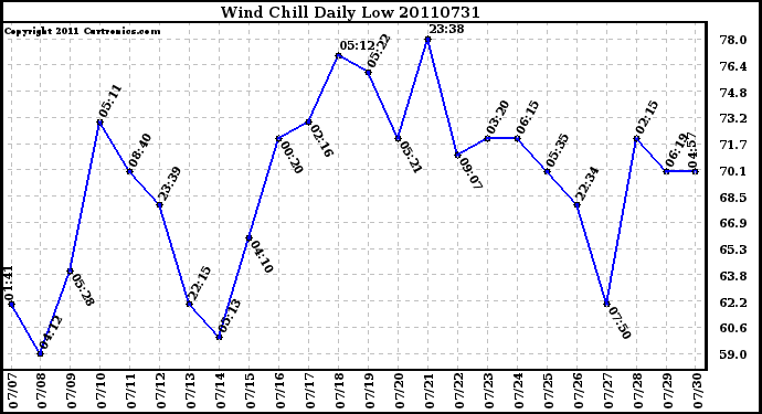 Milwaukee Weather Wind Chill Daily Low