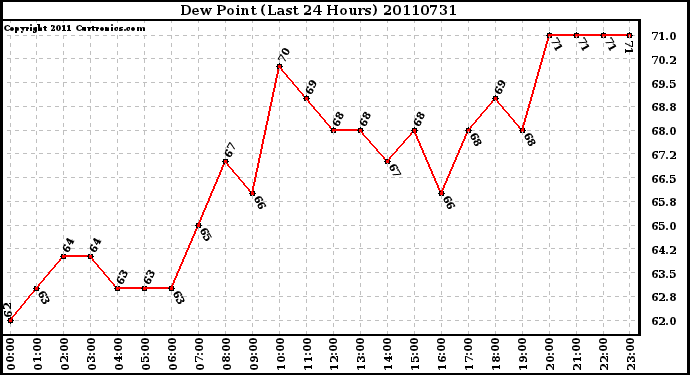 Milwaukee Weather Dew Point (Last 24 Hours)