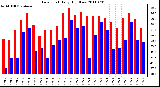 Milwaukee Weather Dew Point Daily High/Low