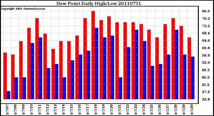 Milwaukee Weather Dew Point Daily High/Low