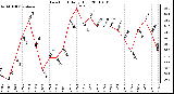 Milwaukee Weather Dew Point Daily High